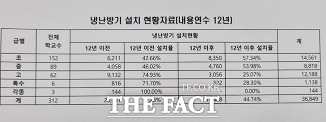 대전시교육청 냉난방기 설치 현황자료. / 대전=라안일 기자