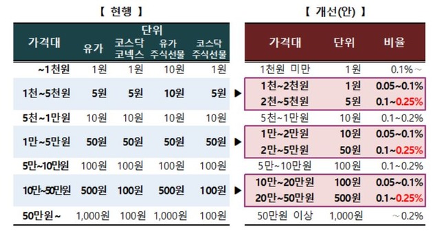 한국거래소의 호가가격단위 규정 개정에 따라 단위가 현행 대비 세분화될 전망이다. 위의 표는 현행 호가가격단위와 개선안 시행에 따른 단위 변화 비교. /한국거래소 제공