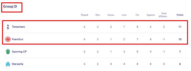 토트넘과 프랑크푸르트가 16강에 진출한 UCL D조 최종 순위./UEFA