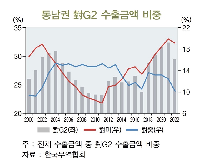 동남권 대(對)G2 수출금액 비중. /BNK경제연구원 제공