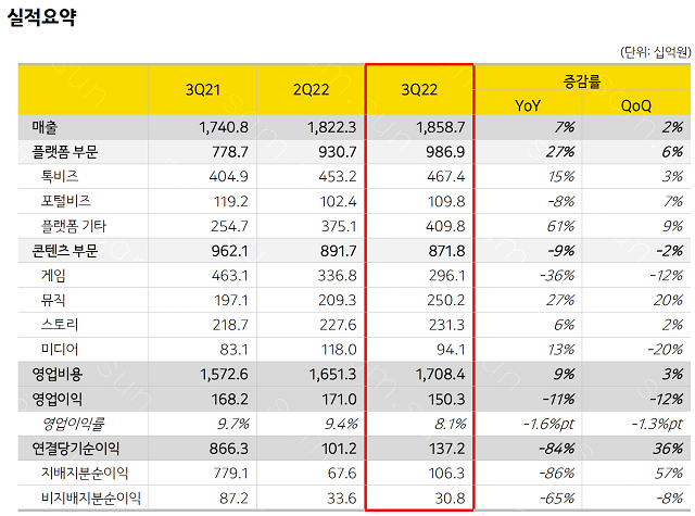 카카오는 올해 3분기 플랫폼 부분 매출은 9869억 원, 콘텐츠 부문은 8718억 원을 기록했다. /카카오 제공