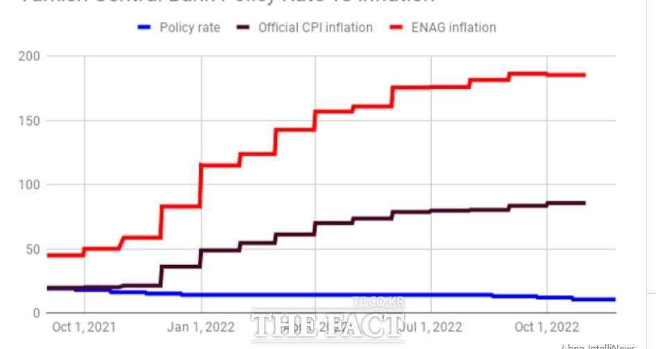 튀르키예의 공식 소비자물가지수 상승률 추이와 기준금리, 그리고 ENAG 인플레이션 리서치 그룹 추정치. /인텔리리뉴스닷컴