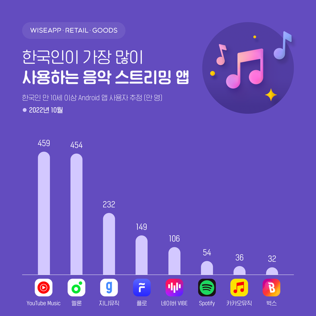 앱·리테일 서비스 분석 서비스 와이즈앱·리테일·굿즈는 15일 지난 10월 한국인이 가장 많이 사용한 음악스트리밍 앱이 유튜브 뮤직으로 집계됐다고 밝혔다. /와이즈앱·리테일·굿즈제공