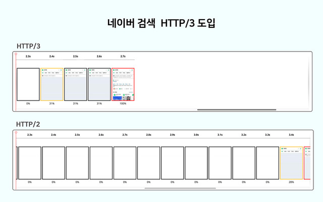 네이버가 3G 네트워크에서 HTTP/3와 HTTP/2의 네이버 모바일 앱 검색 결과 구현 속도 비교 테스트한 결과, HTTP/3를 적용했을 때 데이터 도달 시간과 검색결과 화면 출력 시간이 단축됐다고 설명했다. /네이버 제공