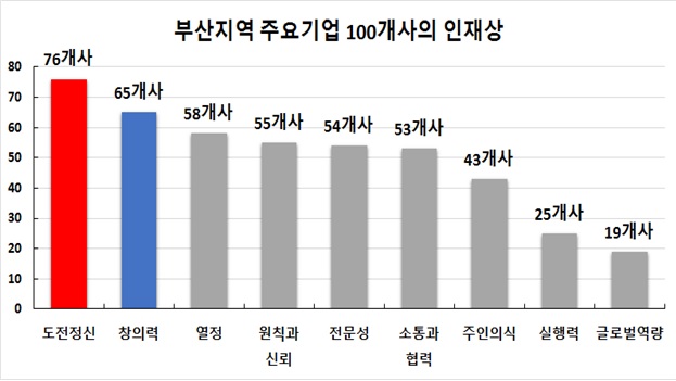 부산지역 주요 기업 100개사의 인재상. /부산상의 제공