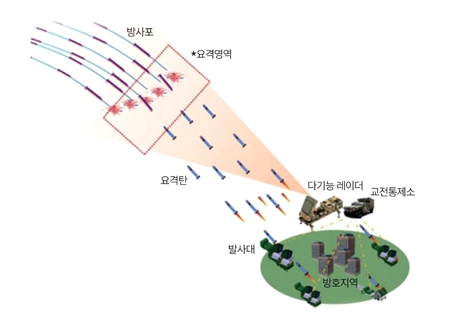 LIG넥스원이 국방과학연구소와 장사정포요격체계 탐색개발 체계종합 계약을 체결했다. 사진은 장사정포요격체계 운용개념도. /국방과학연구소