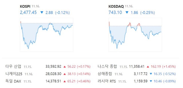 코스닥은 전 거래일 대비 0.25%(1.86포인트) 내린 743.10에 장을 마무리 지었다. /네이버 증권정보 캡처