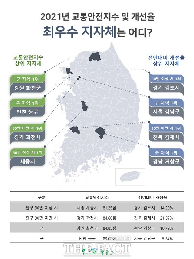 도로교통공단에서 발표한 2021년도 전국 교통안전지수에서 경남 거창군이 지난해 교통안전수준 개선율 전국 군 지역 지자체에서 가장 높게 나타났다./거창군 제공