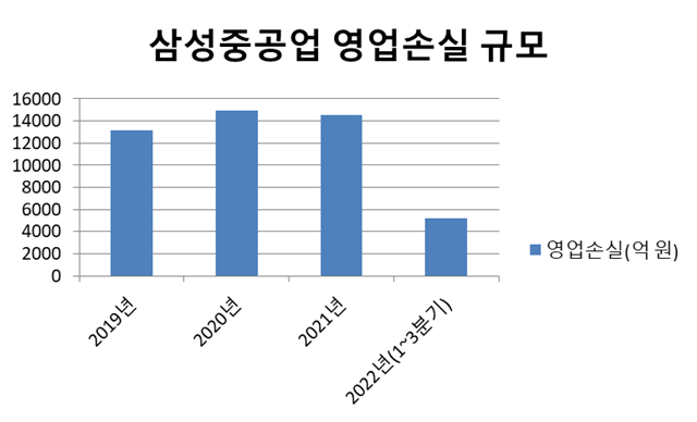 삼성중공업의 영업손실 규모 그래프. /금융감독원 제공