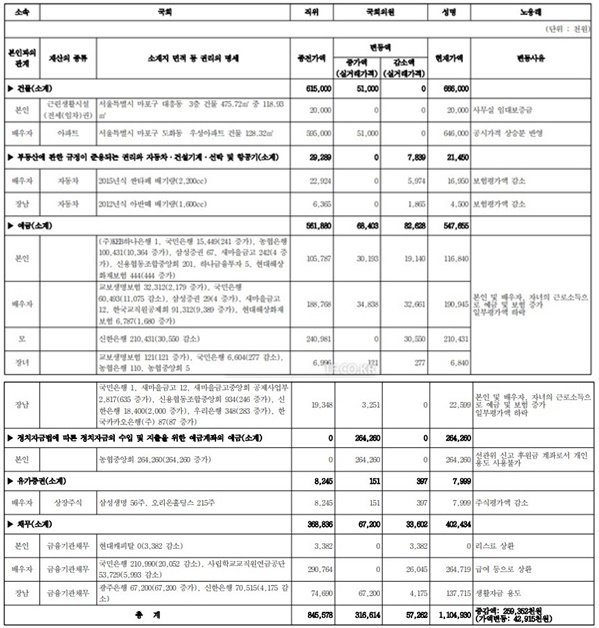 노웅래 의원이 2020년 3월 26일 국회사무처에서 공개한 정기재산변동신고공개목록/국회