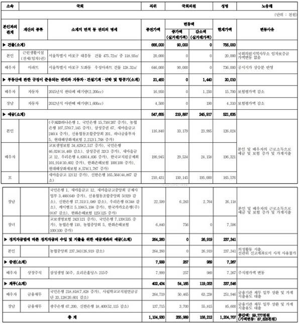 노웅래 의원이 2021년 3월 25일 국회사무처에서 공개한 정기재산변동신고공개목록. /국회