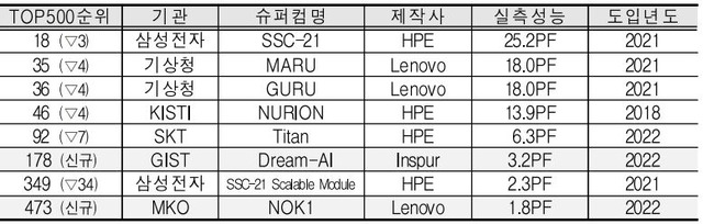 SC22가 선정한 슈퍼컴퓨터 상위 500 순위에 따르면, 한국의 슈퍼컴퓨터는 총 8대로, 국가별 보유 대수 순위는 8위를 기록했다. /KISTI 제공