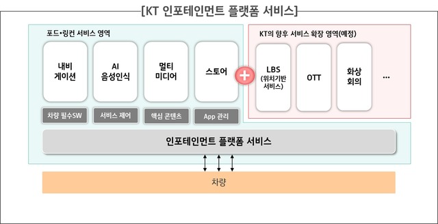 KT가 서비스 기획부터 개발, 총괄, 운영까지 가능한 인포테인먼트 플랫폼을 구축했다. /KT 제공
