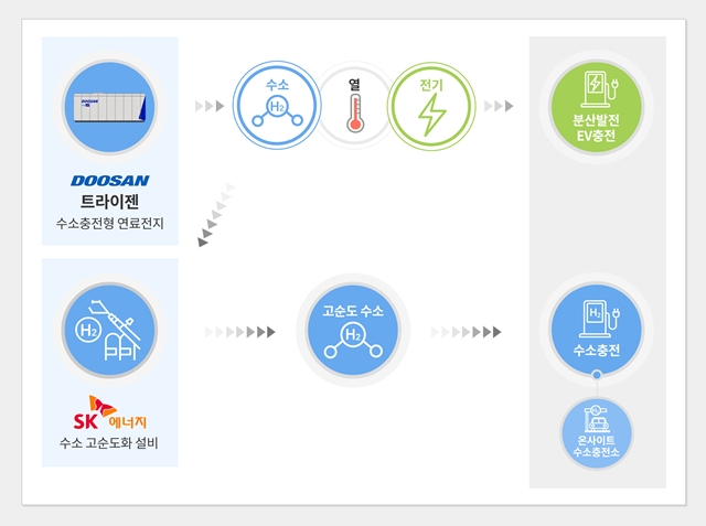 두산퓨얼셀과 SK에너지가 수소충전소를 본격적으로 상용화하기 위해 협약을 체결했다. 사진은 SK에너지의 수소 고순도화 설비, 두산퓨얼셀의 트라이젠을 활용한 온사이트 복합 에너지 스테이션 구축 개요 그래픽. /두산퓨얼셀·SK에너지 제공