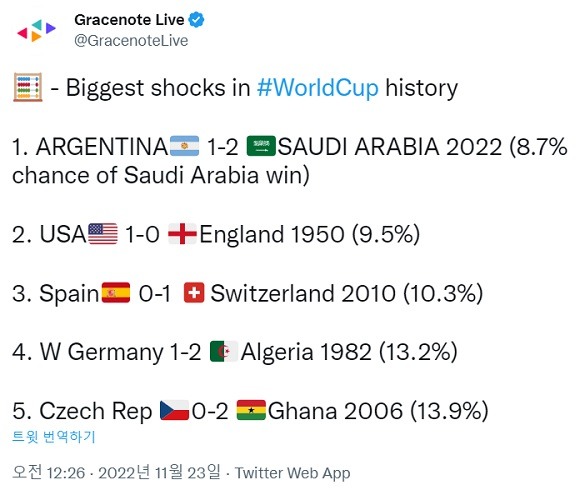 미국의 데이터분석업체 닐슨의 그레이스노트는 23일 SNS에 한 통계를 공개하면서 2022 카타르 월드컵 사우디의 아르헨전 승리가 역대 월드컵 역사상 가장 큰 충격이라고 밝혔다. /그레이스노트 트위터 캡처