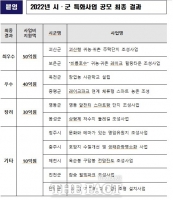  충북도, 시‧군 특화사업에 특별조정교부금 290억원 지원