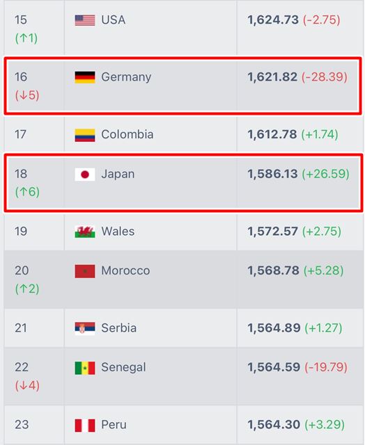 풋볼랭킹닷컴은 일본이 독일전 2-1 승리로, 포인트 26.59점을 추가해 총 1586.13점으로 랭킹 18위에 오를 것으로 봤다. 반면 독일은 28.39점이 깎여 총 1621.82점으로 기존 11위에서 16위로 5계단 떨어질 것으로 예상됐다. /풋볼랭킹닷컴 캡처