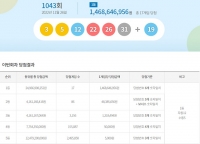  로또 1043회 당첨번호 조회 결과···'1등 17명 중 수도권 8명'