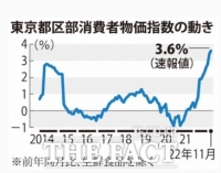  일본도 소비자물가 폭등...11월 CPI 3.6% 40년 사이 최고