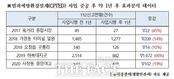 범죄예방환경설계(CPTED) 사업. /청주시.