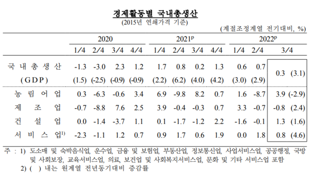 한국은행은 1일 2022년 3분기 및 연간 실질 국내총생산(GDP) 잠정치에서 경제활동별 국내총생산을 공개했다. /한국은행 제공