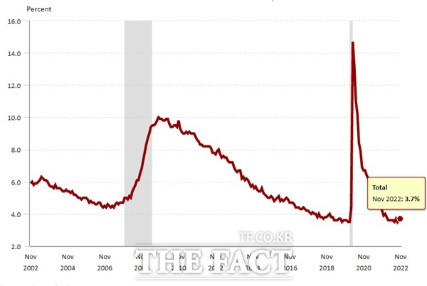 미국의 실업률 추이. 11월 미국 실업률은 3.7%를 기록했다. /미국 노동통계국