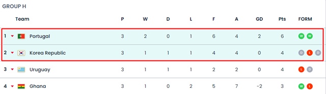 한국이 포르투갈을 꺾고 조 2위를 차지한 H조 최종 순위./FIFA