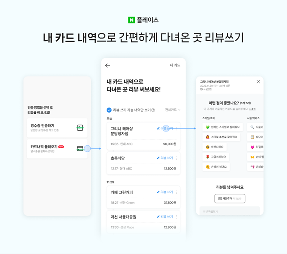 네이버는 MY플레이스와 네이버파이낸셜의 마이데이터 기반의 자산관리 서비스인 네이버페이 내 자산을 연동해 카드 이용 내역만으로도 장소 방문 인증과 리뷰쓰기가 가능하도록 서비스를 개선했다고 4일 밝혔다. /네이버 제공