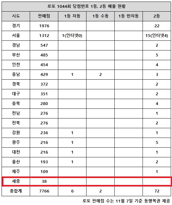 동행복권이 3일 추첨한 로또 1044회 당첨번호 조회 결과 1등은 8명, 2등은 72게임이다. 전국 17개 시도 중 세종 지역에서는 고액(1,2등) 당첨 판매점이 단 한 곳도 나오지 않았다.