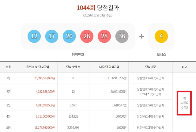 1044회 로또 1등 8명 3일 동행복권 추첨 결과에 따르면 1044회 로또당첨번호 조회 1등 당첨자 8명 중 6명은 자동 방식으로 구매했다. 나머지 2명은 수동으로 샀다. /동행복권 캡처