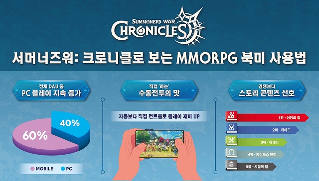 서머너즈 워: 크로니클로 보는 MMORPG 북미 사용법 /컴투스 제공