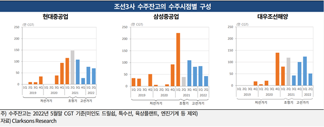 국내 조선 3사가 수주한 저선가 물량과 고선가 물량에 대한 그래프. 주황색 막대가 저선가 수주 잔고이다. /한국기업평가 제공