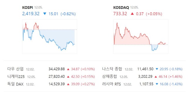 코스닥지수는 전 거래일(732.95)보다 0.05%(0.37포인트) 상승한 733.32에 거래를 마쳤다. /네이버 증권정보 캡처