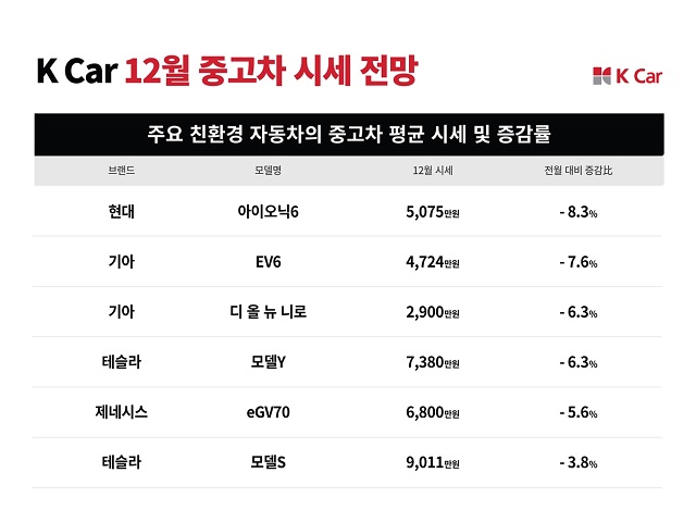 12월 전기 중고차 시세가 소비심리 위축과 수급 불균형 현상 여파로 전월 대비 8%가량 내려갈 것이란 전망이 나왔다. /케이카 제공