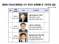  전남체육회장 선거 3명 출마…6일 선거운동 본격 돌입