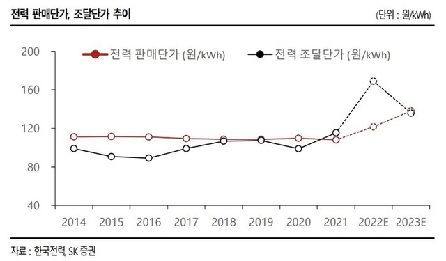 한국전력의 주가 오름세에도 증권가에서는 부정적인 전망을 내놓고 있다. 나민식 SK증권 연구원은 내년 전기요금은 16원/kWh 수준으로 인상 폭이 제한될 것이라고 예상했다. 그래프는 전력 판매단가, 조달단가 추이. /한국전력·SK증권