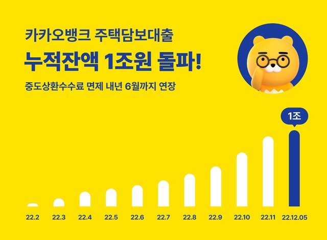 카카오뱅크의 주택담보대출은 지난 2월 출시 이후 10개월 만에 대출 잔액 1조 원을 넘어섰다. /카카오뱅크 제공