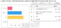  대전 교원 66%, 교원평가 '욕설 필터링' 실효성 없어