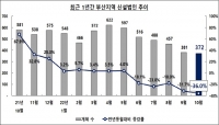  부산 창업시장 '한파주의보'…신설법인 6개월 연속 감소