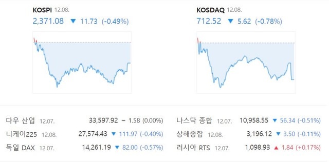 코스닥 지수는 전 거래일(718.14)보다 0.78%(5.62포인트) 하락한 712.52에 거래를 마무리 지었다. /네이버 증권정보 캡처