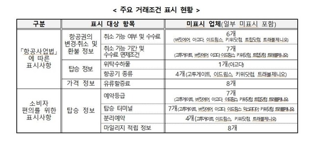 한국소비자원은 일부 글로벌 예약 대행사업자(OTA)가 소비자에게 불리한 약관을 사용하거나 환불 정보 등을 제대로 표시하지 않았다고 9일 밝혔다. /소비자원 제공