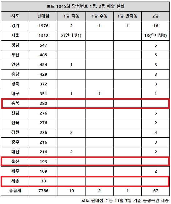 동행복권이 10일 추첨한 로또 1045회 당첨번호 조회 결과 1등은 13명, 2등은 67게임이다. 전국 17개 시도 중 충북, 울산, 세종 지역에서는 고액(1,2등) 당첨 판매점이 단 한 곳도 나오지 않았다.