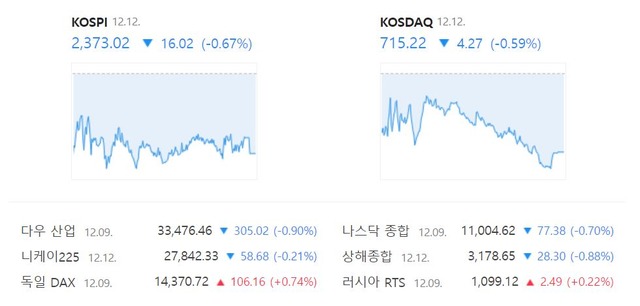 코스닥 지수는 전 거래일보다 4.27포인트(0.59%) 하락한 715.22를 기록했다. /네이버 증권정보 캡처