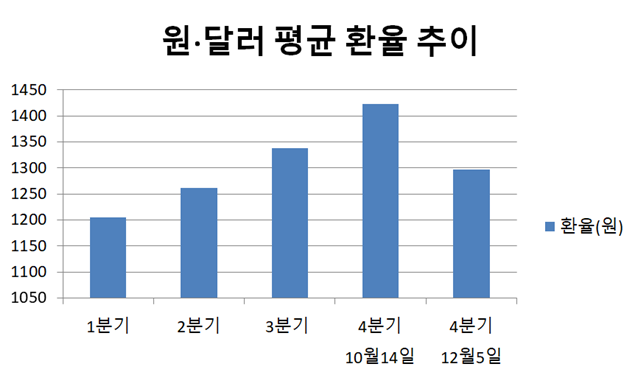 원·달러 평균 환율 추이 그래프. /서울외환시장 제공