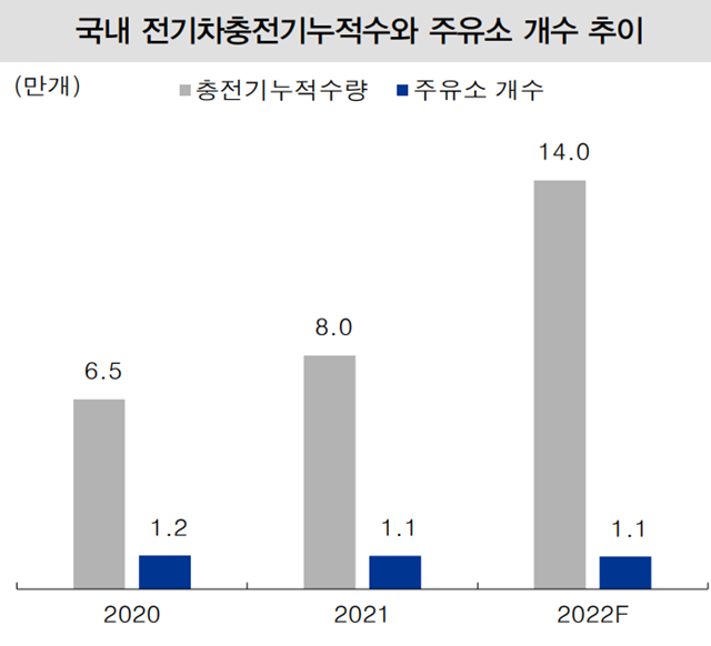 국내 전기차 충전기누적수와 주유소 개수 관련 그래프, /IBK투자증권 제공