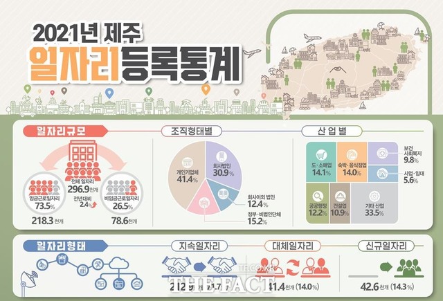 제주도와 호남지방통계청은 2021년 제주 일자리 등록통계를 공표했다. 전년 대비 일자리는 늘어난 반면 5인 미만 사업장 일자리가 전체의 30%에 달하며 영세한 것으로 분석됐다. / 지방통계청 제주사무소 제공