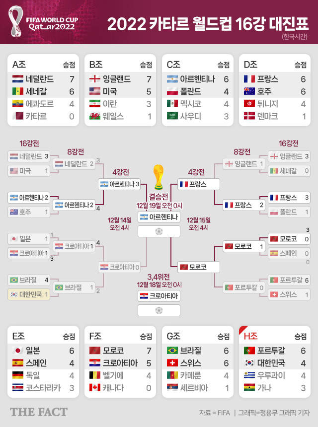 2022 카타르월드컵 16강 대진 및 전적./그래픽=정용무 기자