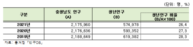 충남도 내 청년인구가 최근 3년 간 감소세를 보이고 있다. / 충남도 제공