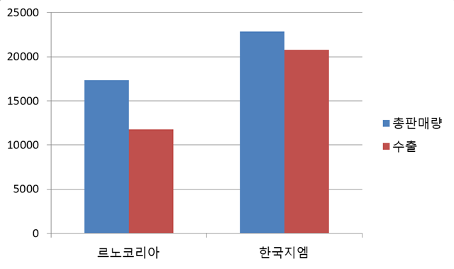 르노코리아자동차와 한국지엠의 지난달 차량 총 판매대수와 수출이 차지하는 비중을 표현한 그래프. /각 사 제공