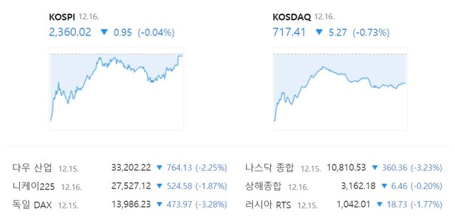 코스닥 지수는 전 거래일보다 0.73%(5.27포인트) 내린 717.41로 거래를 마무리 지었다. /네이버 증권정보 캡처